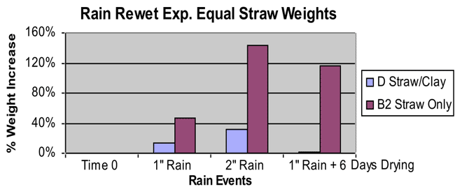 graph of re-weting experiment