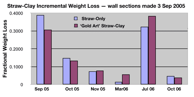 straw-clay vs. straw-only incremental drying graph