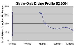 straw-only B2 2004 drying profile - moisture meter