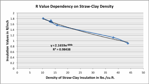 R-value vs. density graph from FPL data