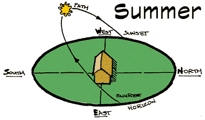 summer sun path